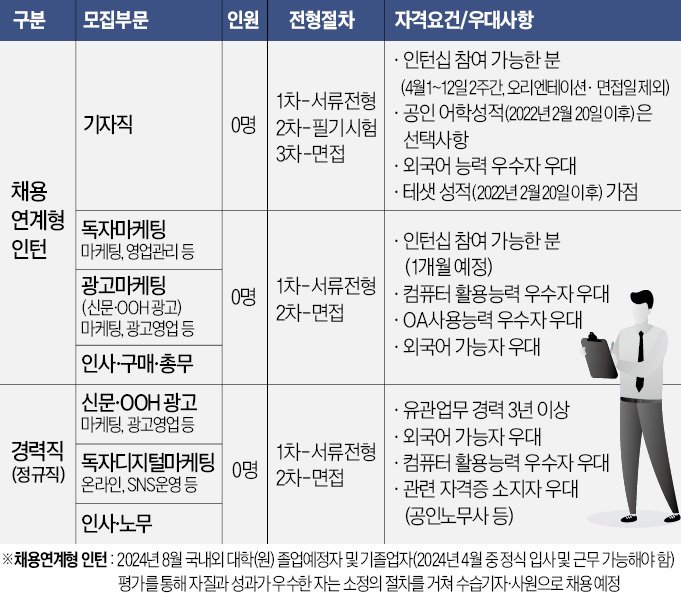 한국경제신문 채용형 인턴·사원 8일 지원서 마감