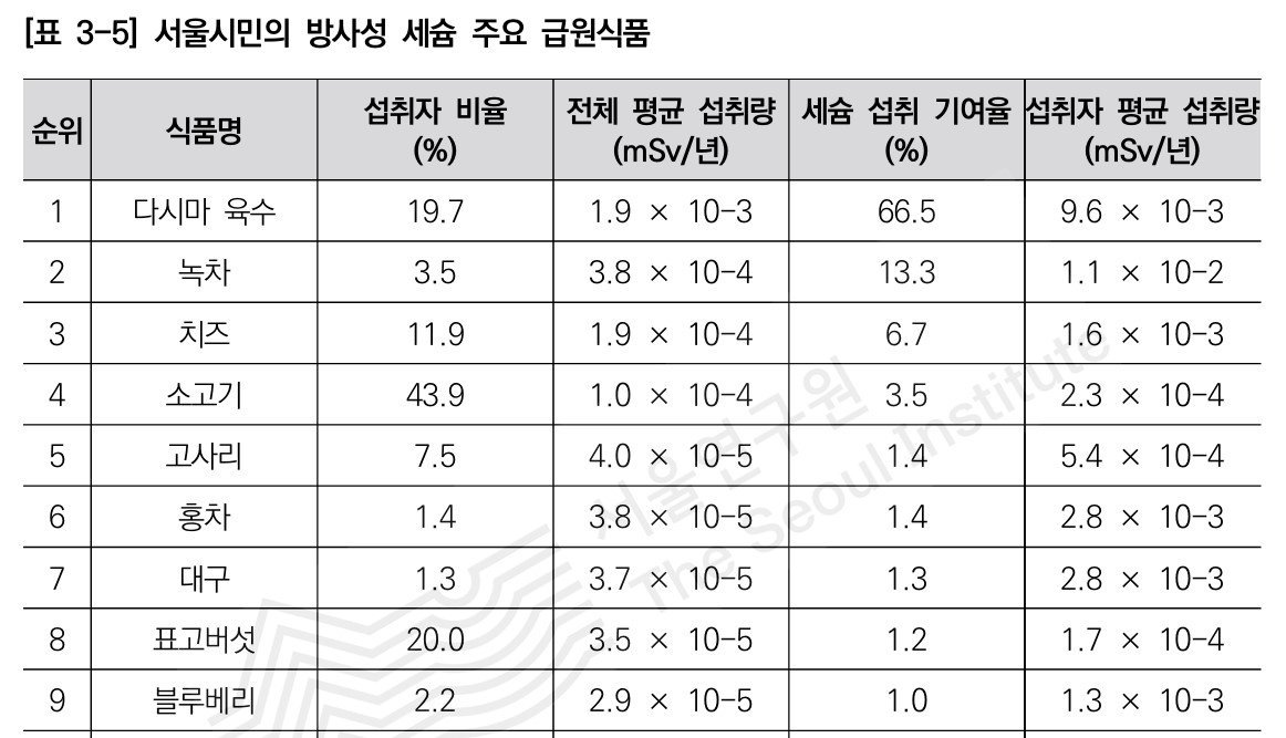 “서울시민 먹는 음식 중 방사성 물질 최다 ‘다시마 육수’”…2위는?｜동아일보