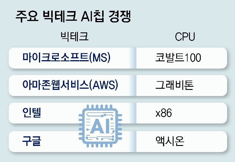 MS, 자체개발 AI칩 내주 출시… ‘클라우드용 CPU’ 경쟁 본격화｜동아일보