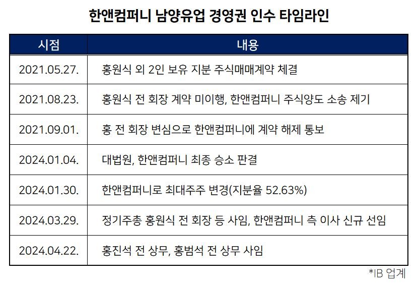 “홍원식 이어 아들들까지 사임…남양유업 ‘홍씨 일가’와 완전 이별 [투자360]”- 헤럴드경제