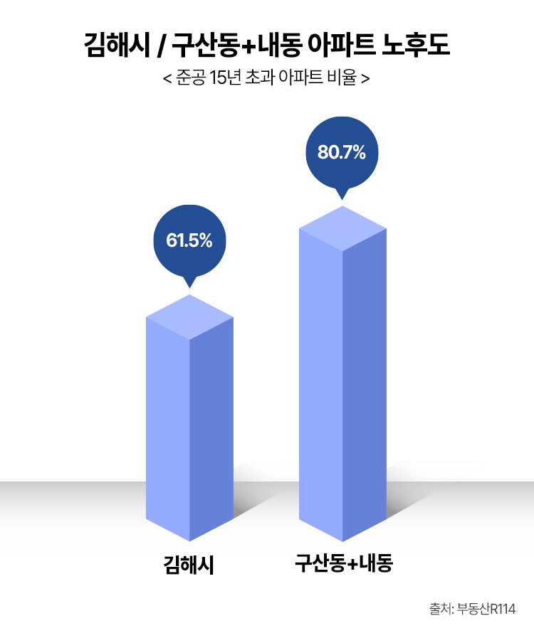 “노후도 높은 김해시… 공급가뭄 본격화에 신규 아파트 희소가치↑”- 헤럴드경제