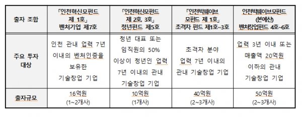 인천시, '인천빅웨이브모펀드' 5월13일까지 운용사 모집