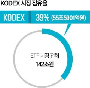 삼성자산운용은, KODEX 순자산 56조 눈앞…투자자 교육에도 앞장
