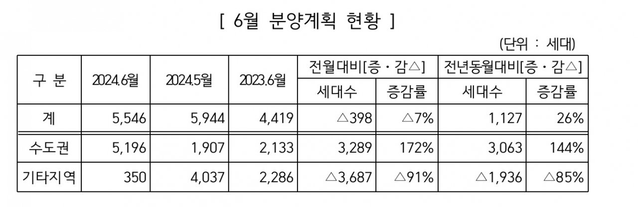 “주건협 회원사, 6월 5546가구 분양”- 헤럴드경제