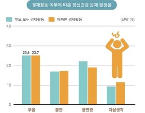 서울 맞벌이 가정 ‘빨간불’…24%가 우울문제 겪어 < 3040’s Pick < 건강의료 < 사회 < 기사본문